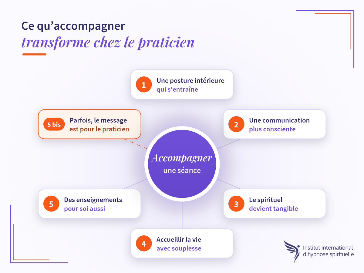 Schéma : les cinq façons dont accompagner une séance d'hypnose spirituelle transforme le praticien